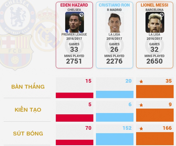 Hazard tham vọng thay Ronaldo ảnh 2 Hazard tham vong thay Ronaldo anh 2