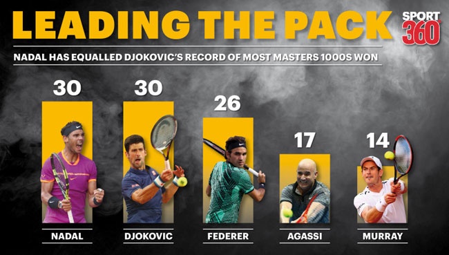 Nadal cân bằng kỷ lục của Djokovic ảnh 2 Nadal can bang ky luc cua Djokovic anh 2