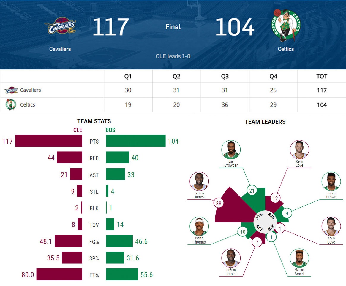Cavaliers đánh bại Celtics trên sân khách ảnh 11 Cavaliers danh bai Celtics tren san khach anh 11