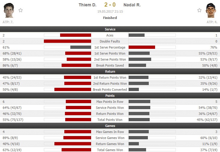Thiem chặn đứng mạch 17 chiến thắng ảnh 2 Thiem chan dung mach 17 chien thang anh 2