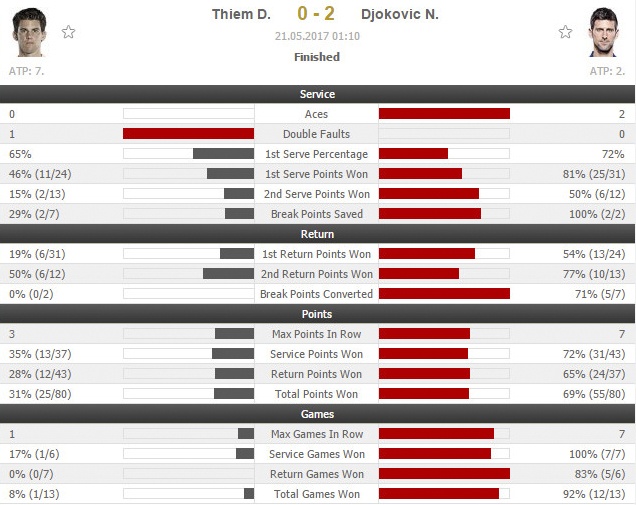 Djokovic thang ap dao Thiem anh 2