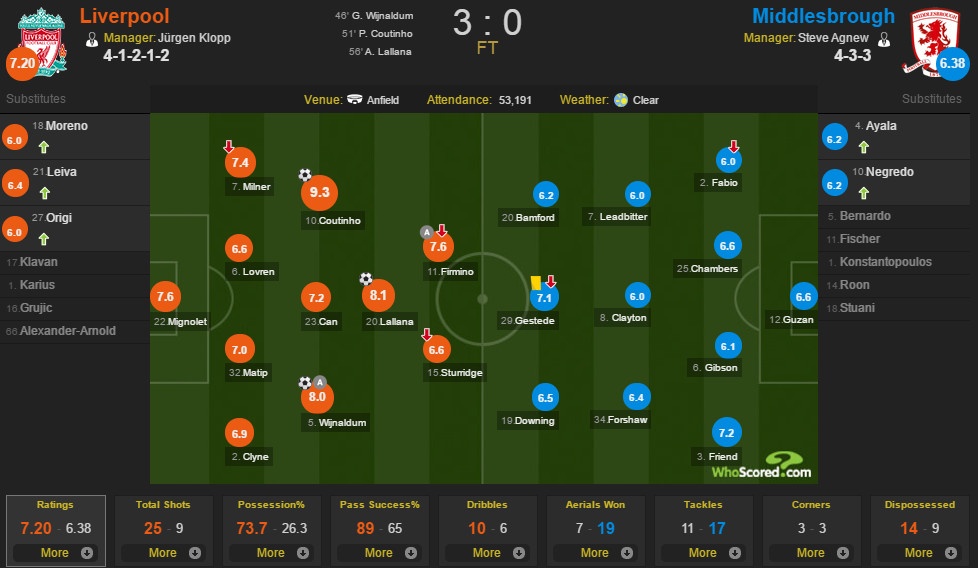 Liverpool,  Arsenal tranh ve du Champions Leagu anh 2