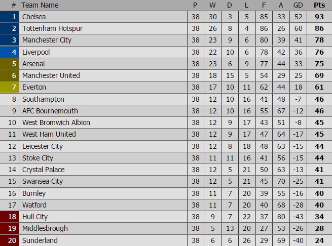 Liverpool,  Arsenal tranh ve du Champions Leagu anh 3