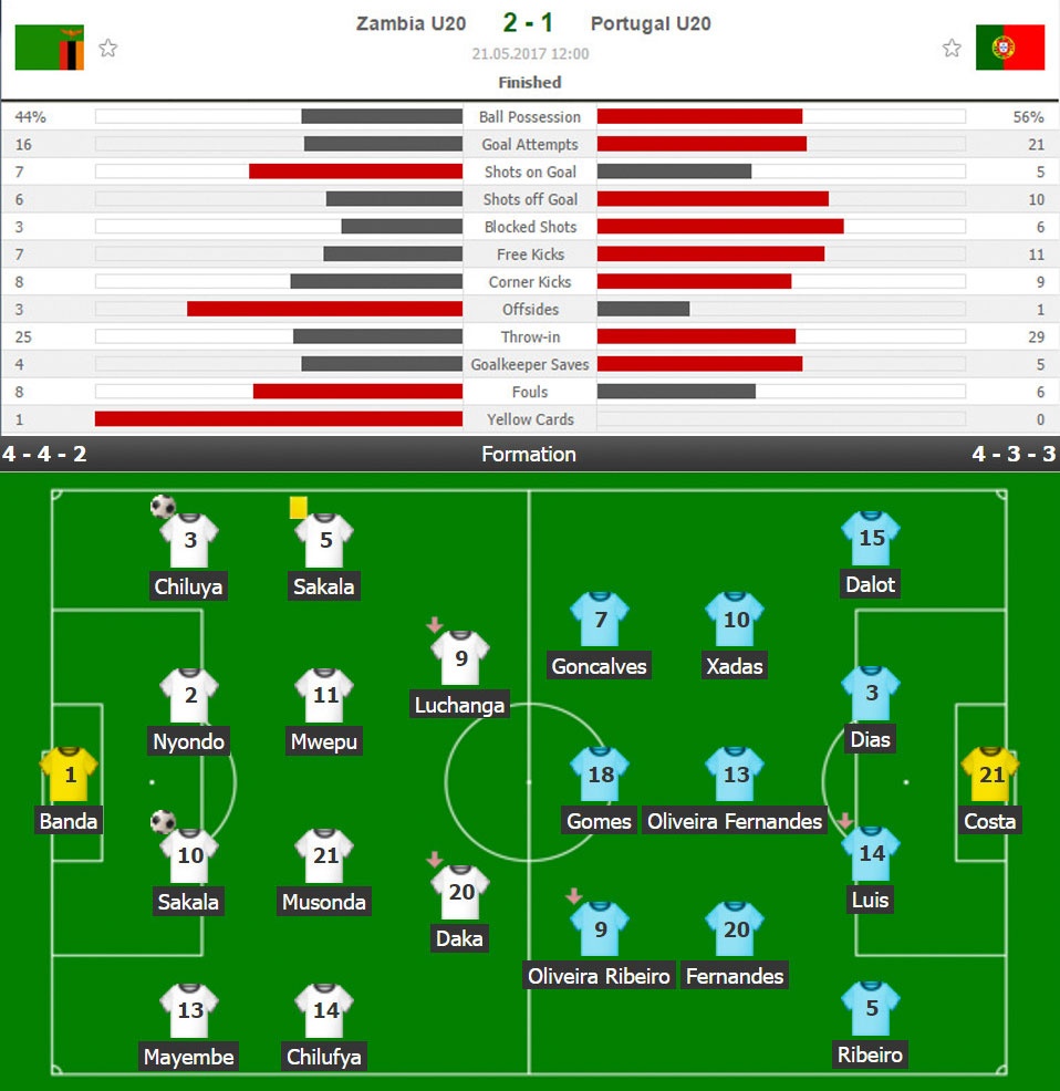 'Dan em cua Ronaldo' thua U20 Zambia anh 12
