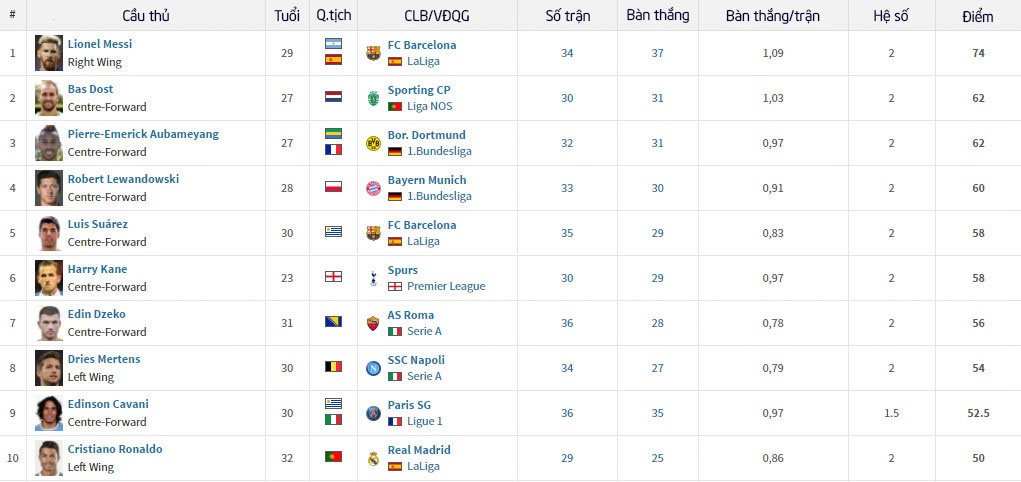 Messi can bang ky luc gianh giay vang anh 2