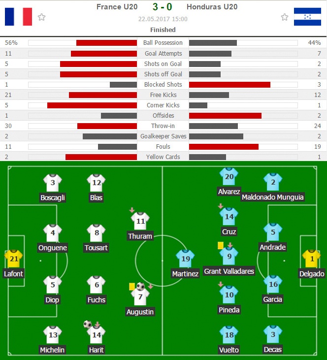 U20 Pháp vs U20 Honduras ảnh 2 U20 Phap vs U20 Honduras anh 2