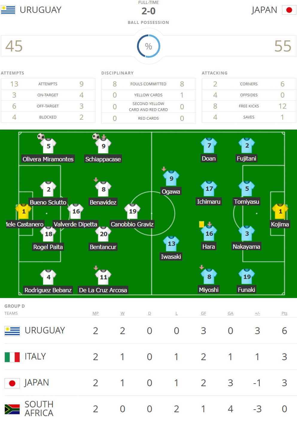 Nhat Ban thua tran dau tien anh 13