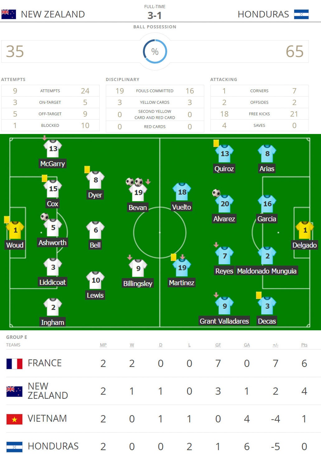 U20 Honduras vs U20 New Zealand ảnh 2 U20 Honduras vs U20 New Zealand anh 2