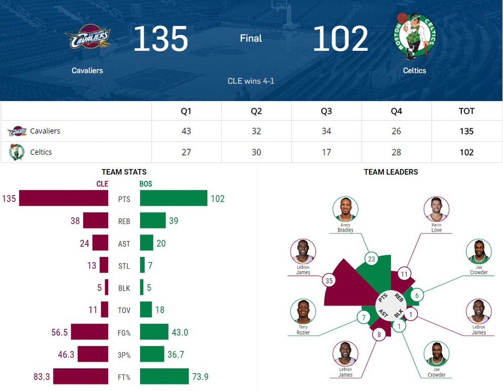 King James phá kỷ lục của Michael Jordan ảnh 16 King James pha ky luc cua Michael Jordan anh 16