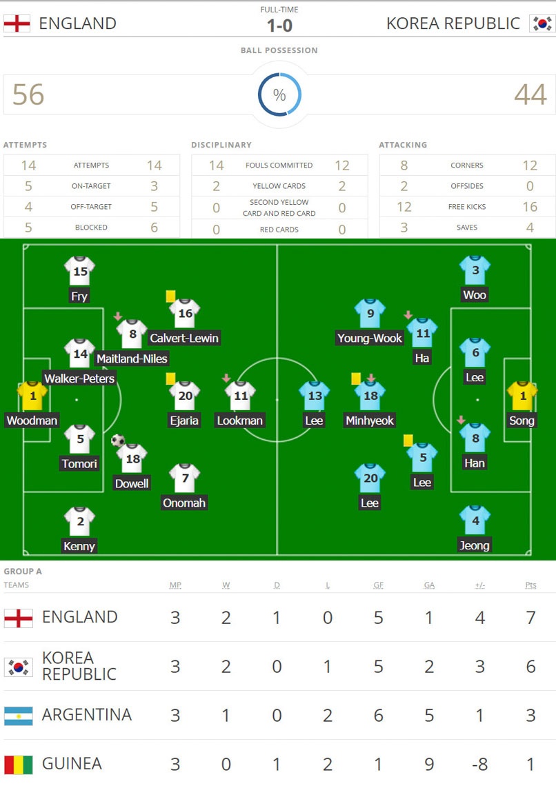 U20 Anh vs U20 Hàn Quốc ảnh 2 U20 Anh vs U20 Han Quoc anh 2