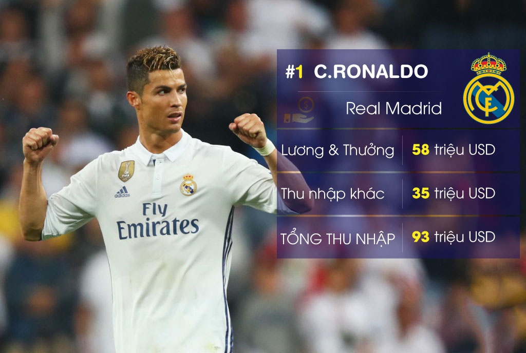 10 sao bong da kiem tien gioi nhat anh 10