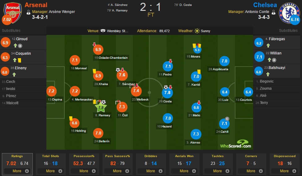 Chelsea vs Arsenal ảnh 3 Chelsea vs Arsenal anh 3