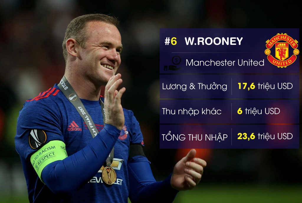 10 sao bong da kiem tien gioi nhat anh 5