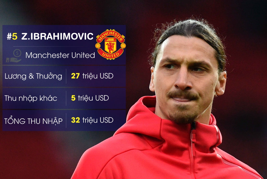 10 sao bong da kiem tien gioi nhat anh 6