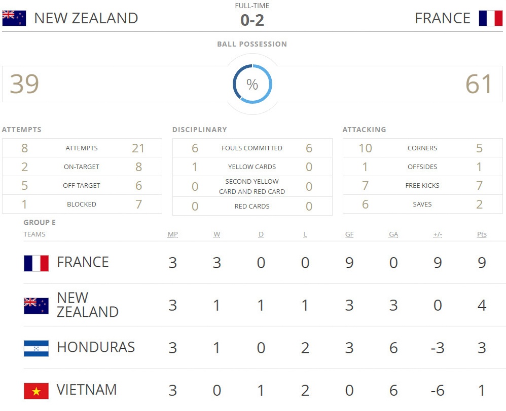 U20 Phap vs U20 New Zealand anh 2