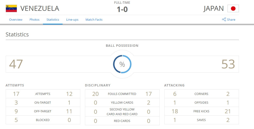 U20 Venezuela vs U20 Nhật Bản ảnh 2 U20 Venezuela vs U20 Nhat Ban anh 2