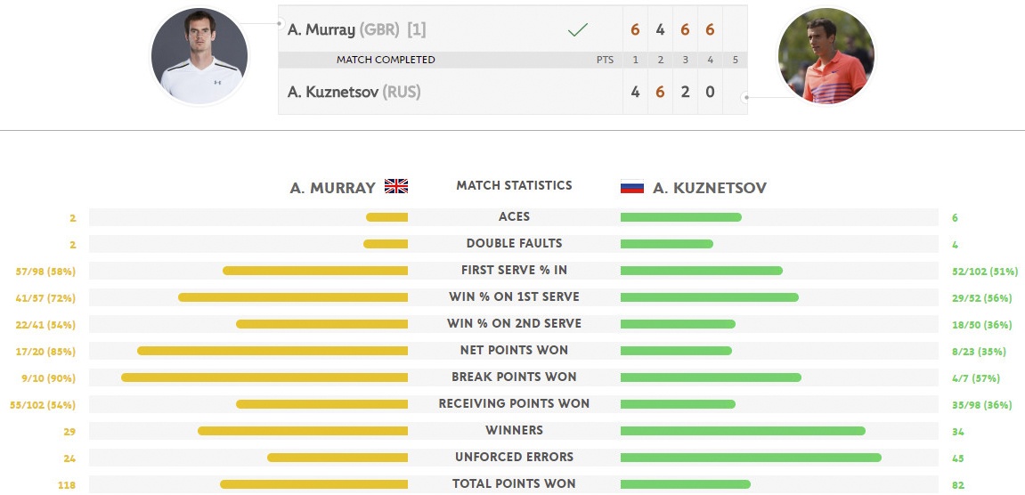 Murray khong de ky luc buon xay ra anh 2