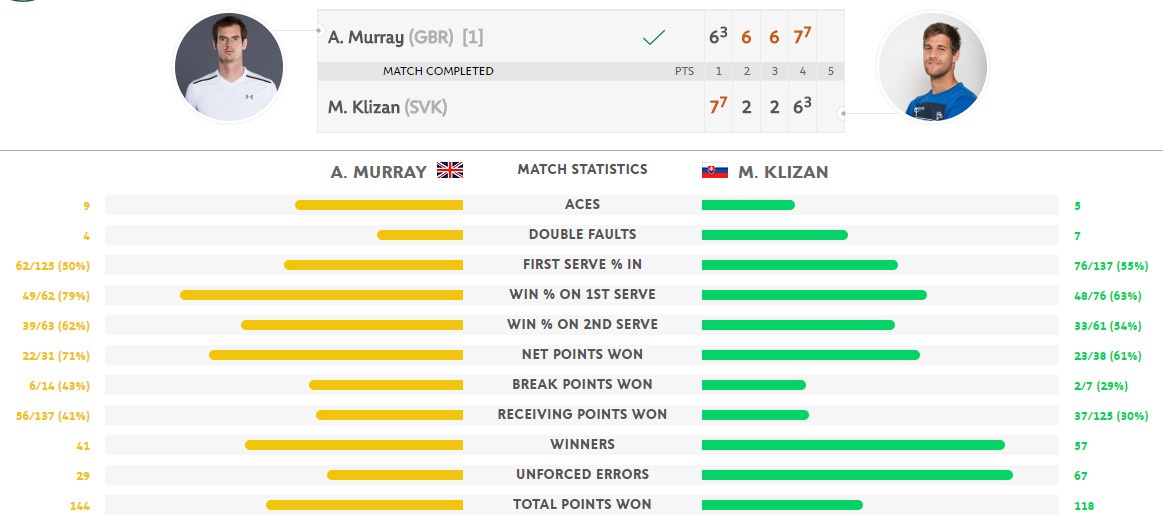 Murray nhoc nhan nguoc dong vao vong 3 anh 2