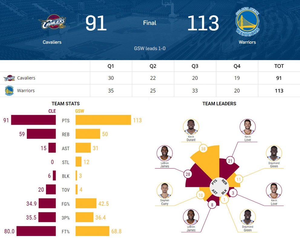 Cavaliers bại trận trước Warriors ảnh 14 Cavaliers bai tran truoc Warriors anh 14