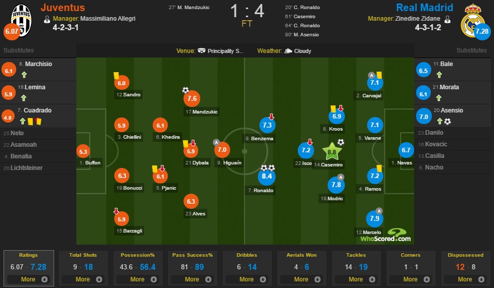 Real Madrid vs Juventus ảnh 3 Real Madrid vs Juventus anh 3