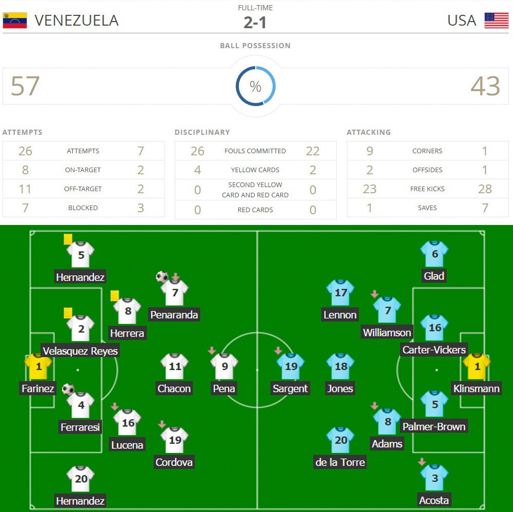 U20 Venezuela vs U20 Mỹ ảnh 2 U20 Venezuela vs U20 My anh 2