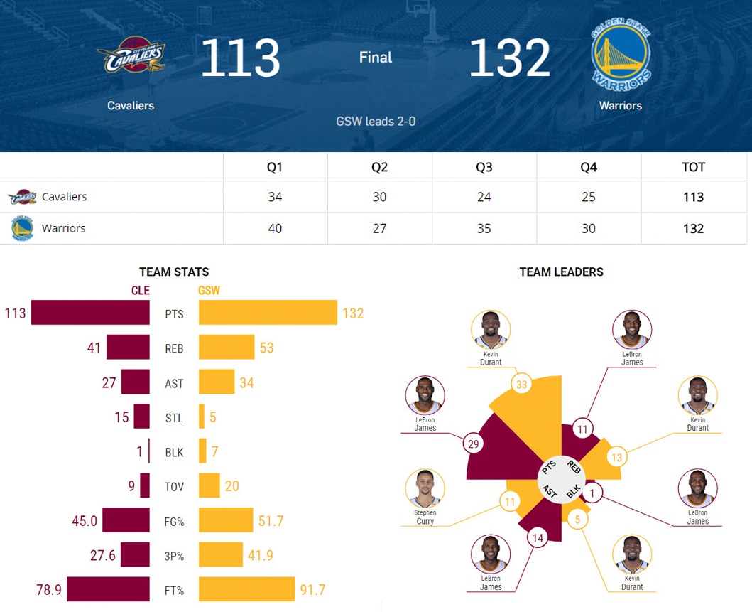 Warriors gia tang cach biet voi Cavaliers anh 15