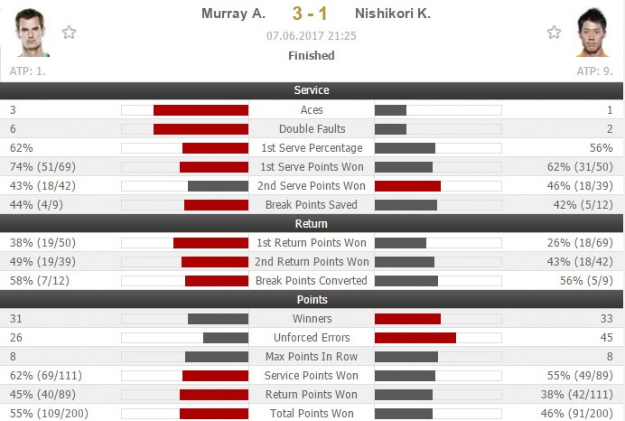 Murray vào bán kết Roland Garros ảnh 2 Murray vao ban ket Roland Garros anh 2