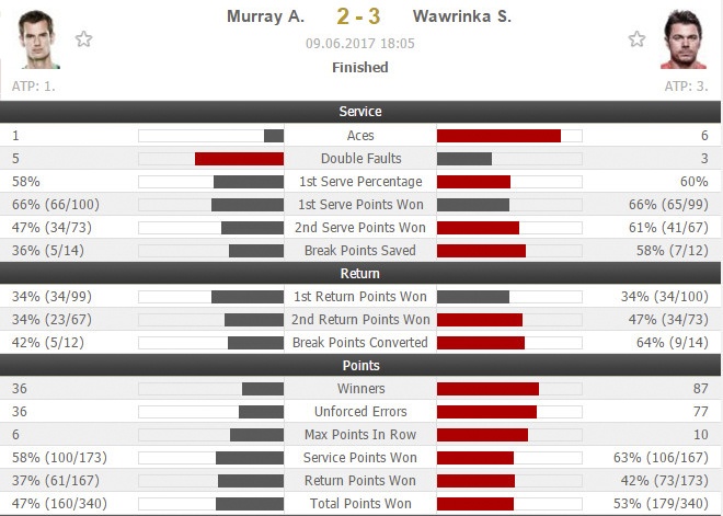 Murray tan vỡ hy vọng vô địch ảnh 3 Murray tan vo hy vong vo dich anh 3