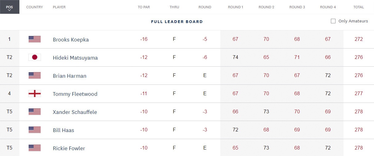 Koepka vo dich US Open anh 15