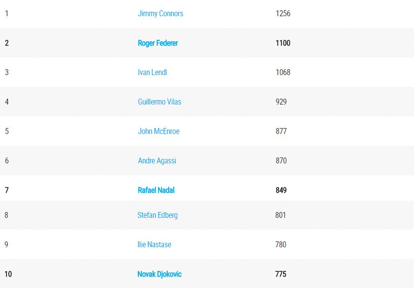 Federer đạt cột mốc 1.100 trận thắng ảnh 2 Federer dat cot moc 1.100 tran thang anh 2