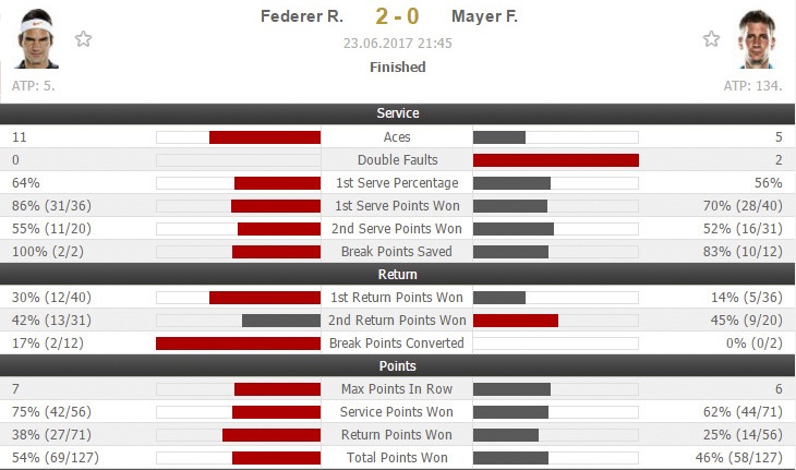Federer hạ gục nhà vô địch ảnh 2 Federer ha guc nha vo dich anh 2