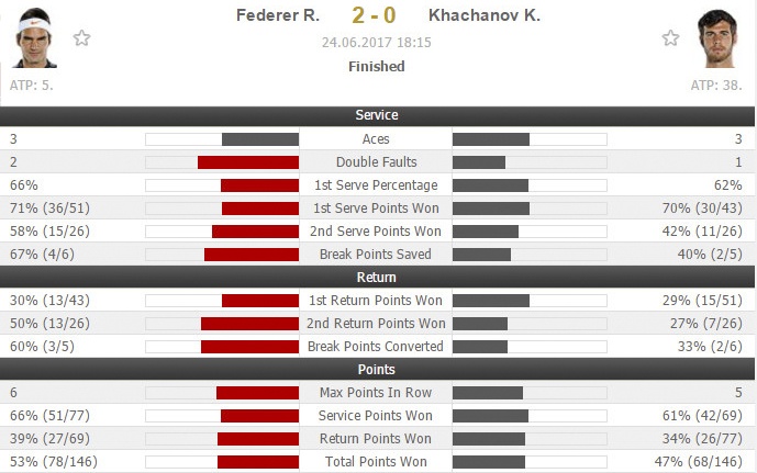 Federer lần thứ 11 vào chung kết  ảnh 2 Federer lan thu 11 vao chung ket anh 2