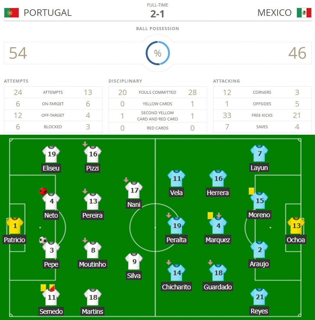 Bồ Đào Nha vs Mexico ảnh 2 Bo Dao Nha vs Mexico anh 2