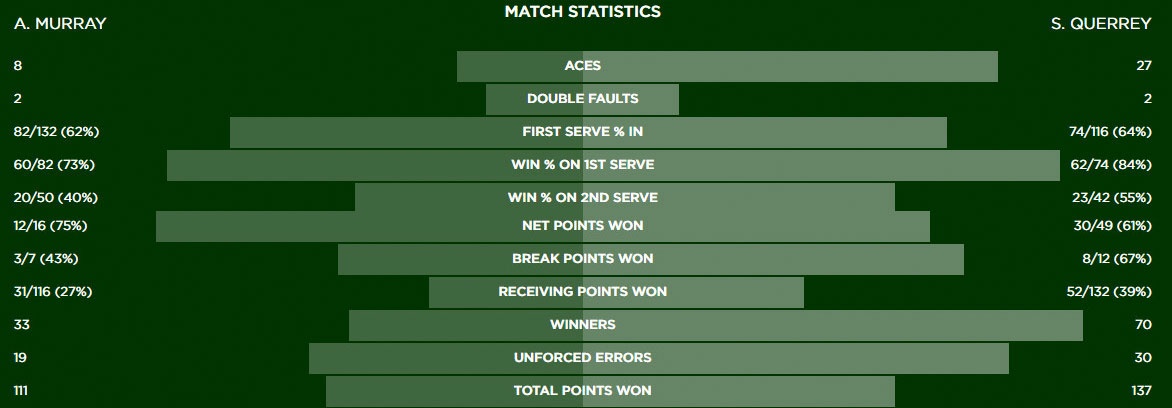 Murray chia tay Wimbledon anh 16