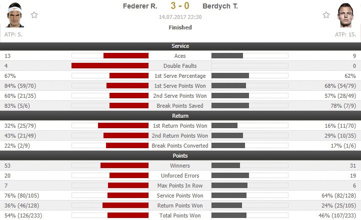 Federer tiến sát danh hiệu Grand Slam ảnh 2 Federer tien sat danh hieu Grand Slam anh 2