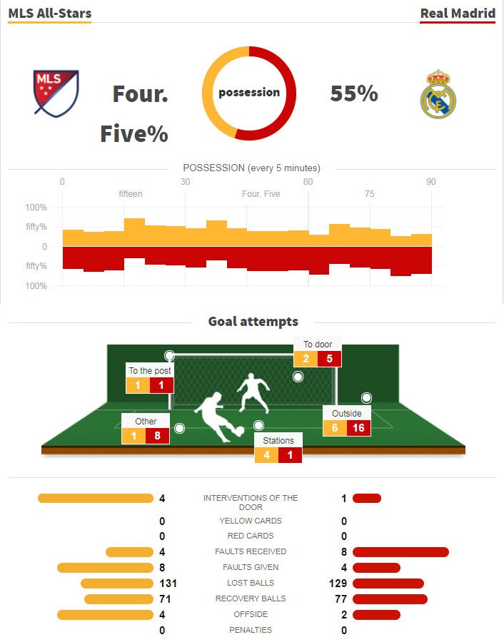 MLS All Star vs Real Madrid anh 1