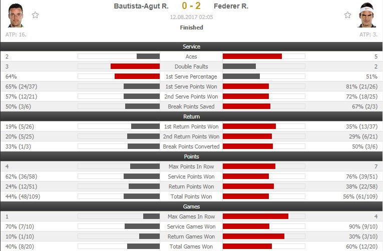 Federer vào bán kết Rogers Cup ảnh 2 Federer vao ban ket Rogers Cup anh 2