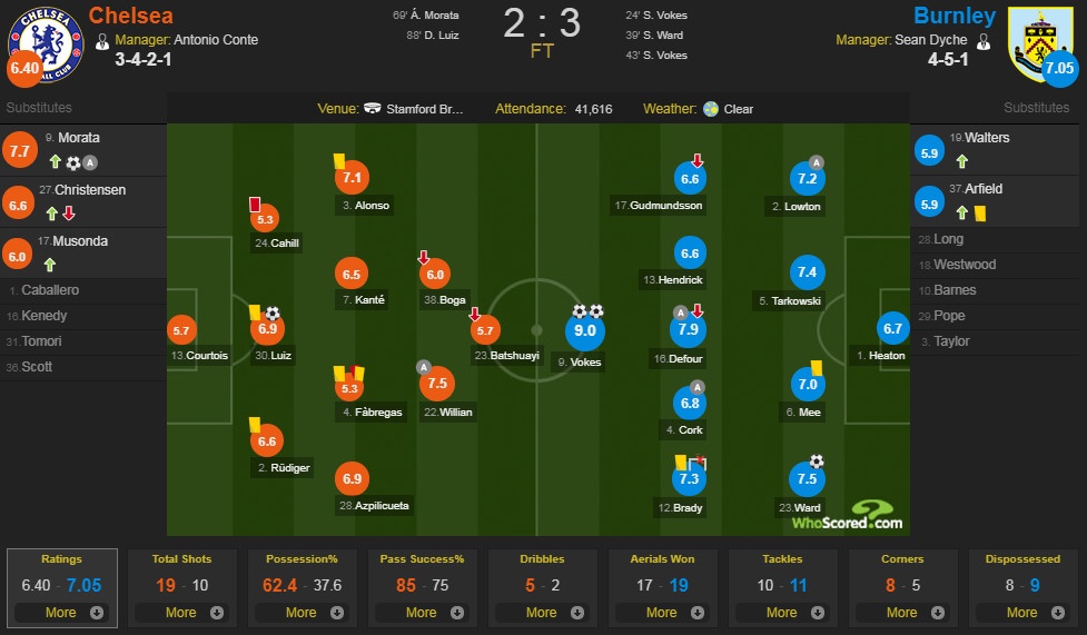 Chelsea vs Burnley ảnh 2 Chelsea vs Burnley anh 2