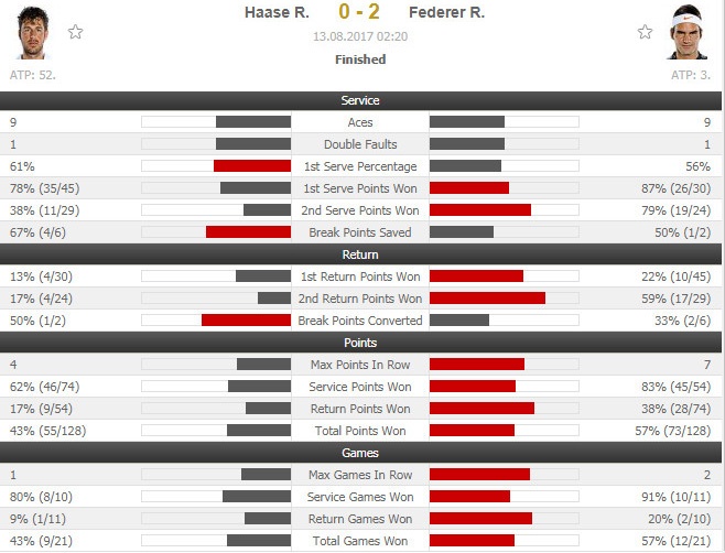 Federer lần thứ 45 vào chung kết ảnh 2 Federer lan thu 45 vao chung ket anh 2