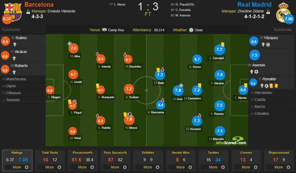 Barcelona vs Real Madrid ảnh 2 Barcelona vs Real Madrid anh 2