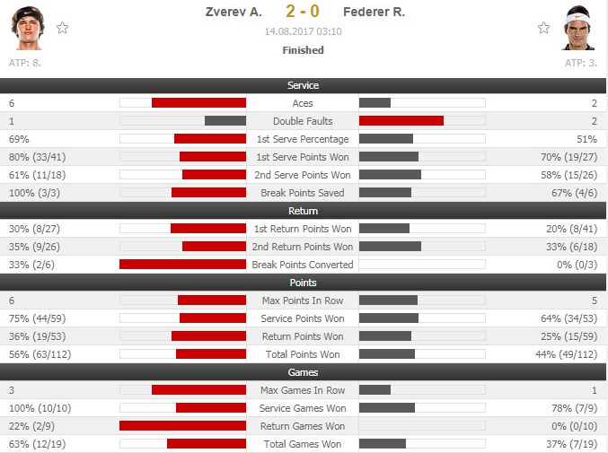 Federer guc nga o chung ket anh 2