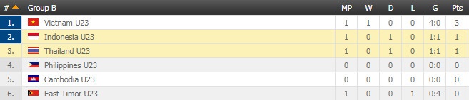 U22 Việt Nam vs U22 Đông Timor ảnh 2 U22 Viet Nam vs U22 Dong Timor anh 2