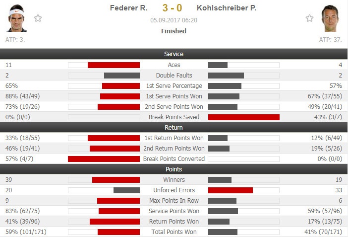 Federer nén đau giành vé vào tứ kết  ảnh 2 Federer nen dau gianh ve vao tu ket anh 2