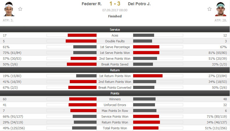Federer dừng bước tại tứ kết US Open ảnh 2 Federer dung buoc tai tu ket US Open anh 2