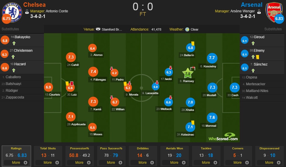 Chelsea vs Arsenal ảnh 2 Chelsea vs Arsenal anh 2