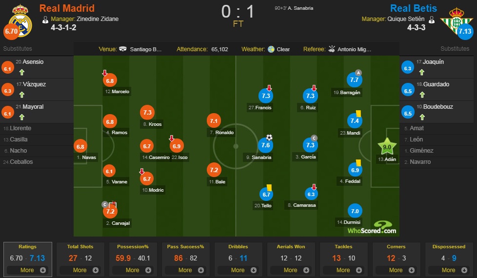 Ronaldo tái lập kỷ lục buồn ảnh 9 Ronaldo tai lap ky luc buon anh 9