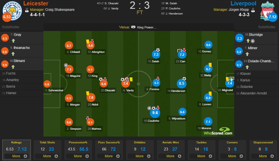 Leicester vs Liverpool ảnh 2 Leicester vs Liverpool anh 2