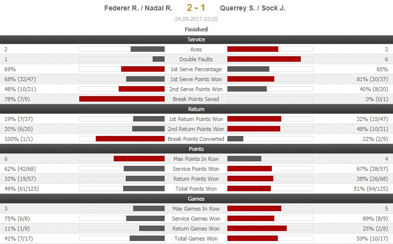 Federer,  Nadal thang nhoc nhan anh 12