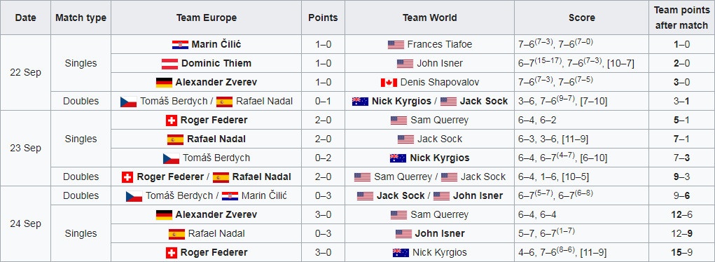 Federer giup tuyen chau Au vo dich anh 15