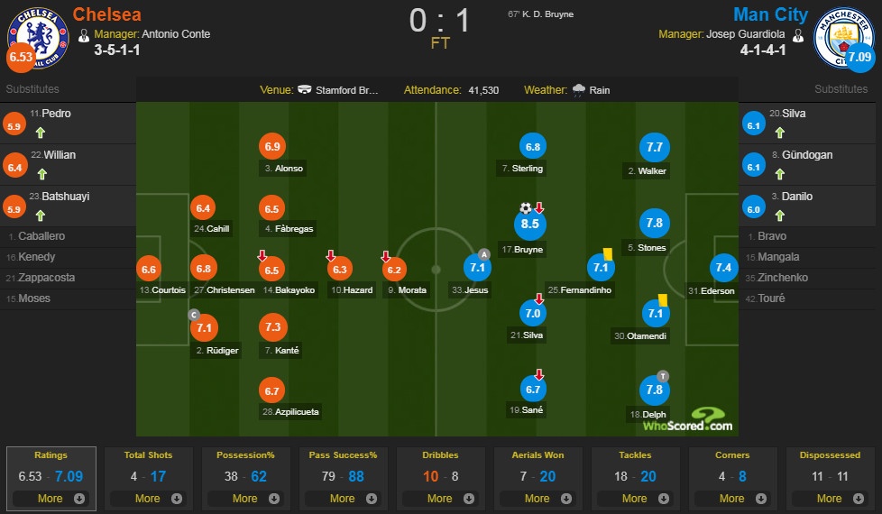 Chelsea vs Manchester City anh 2